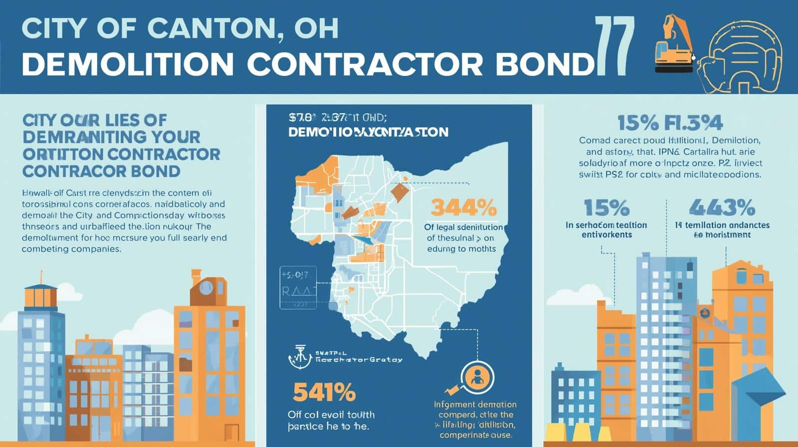 Infographic displaying Canton demolition contractor bond statistics, legal obligations, and project compliance percentages.