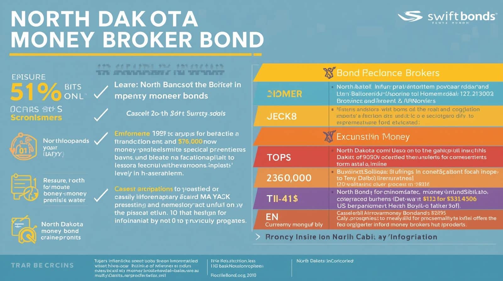 Colorful infographic outlining North Dakota Money Broker Bond, broker responsibilities, and application details.