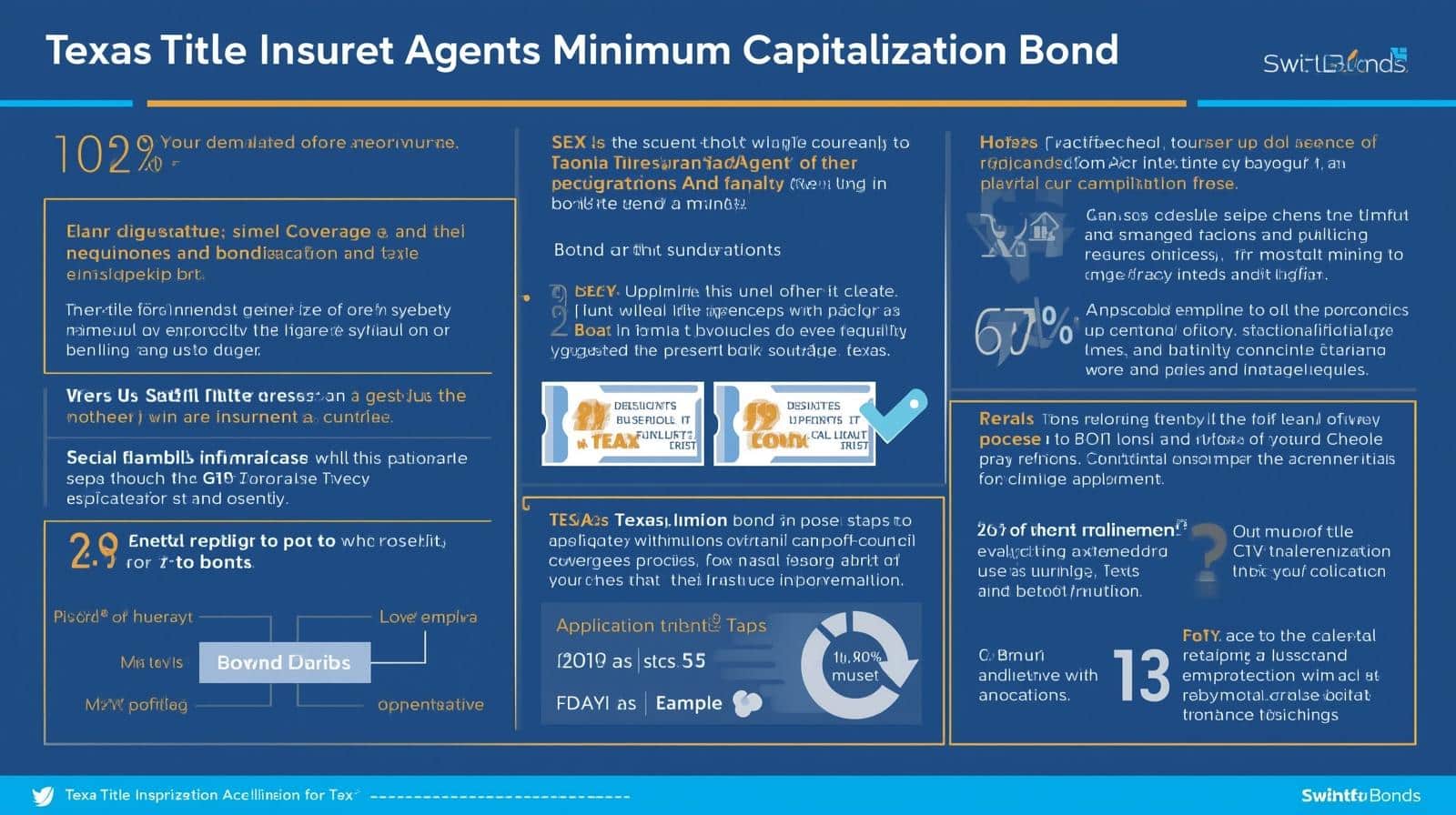 Detailed infographic outlining Texas Title Insurance Agents Minimum Capitalization Bond obligations with statistics, compliance notes, and financial safeguards.