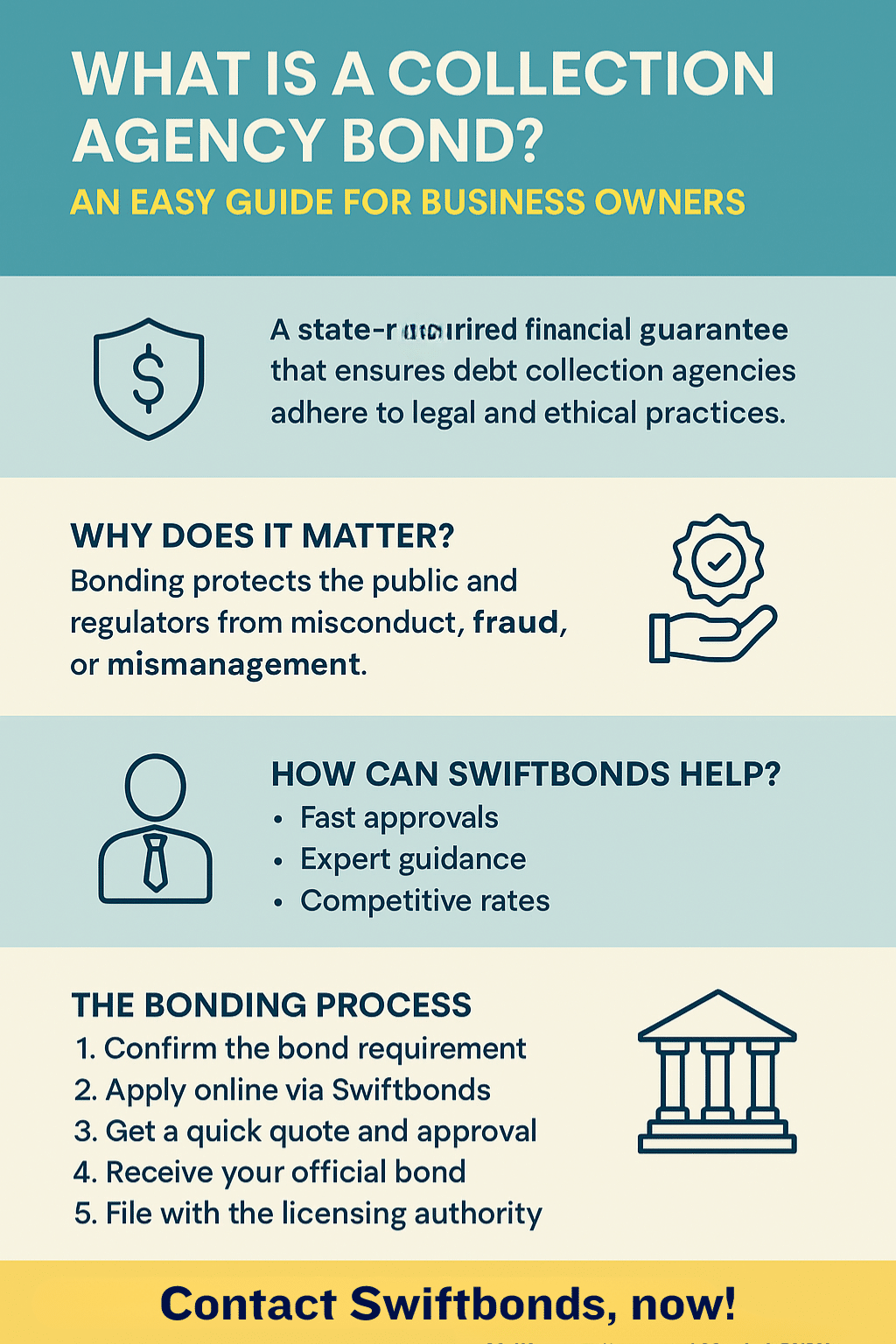 Infographic titled 'What Is a Collection Agency Bond? An Easy Guide for Business Owners' by Swiftbonds, outlining the bond’s purpose, benefits, Swiftbonds’ services, and a step-by-step bonding process with icons and bold text.