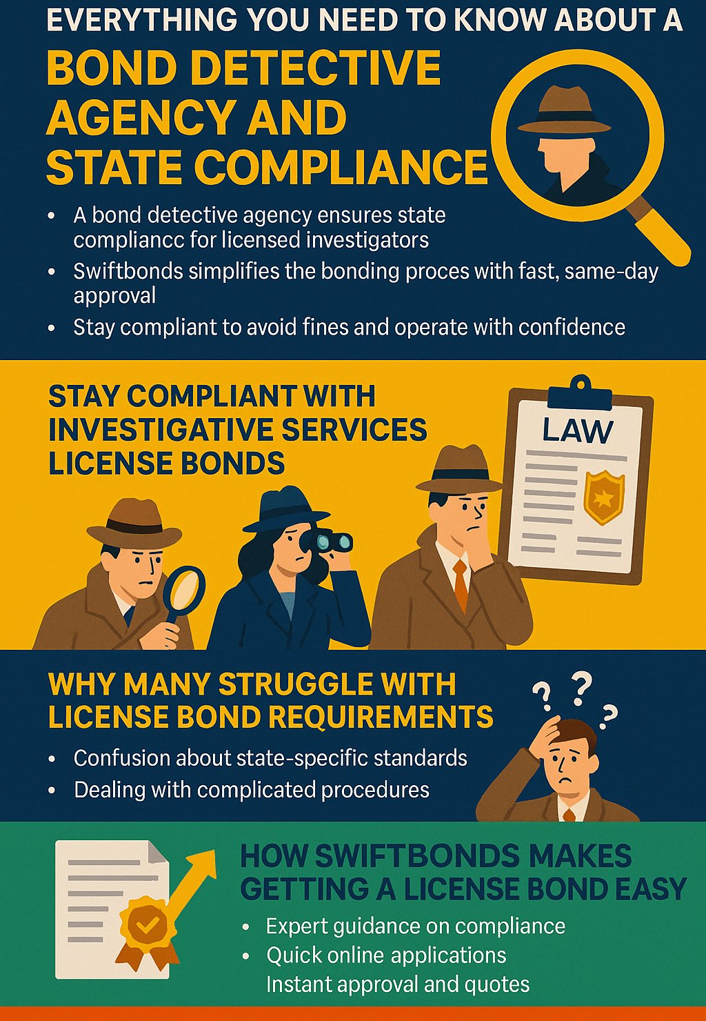 Infographic showing how a bond detective agency license bond ensures compliance, highlights struggles with licensing, and explains how Swiftbonds simplifies the bonding process.