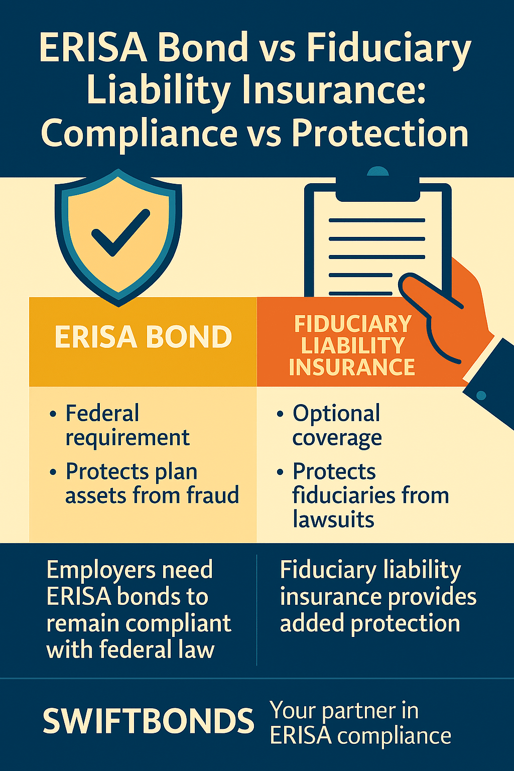 Professional Swiftbonds infographic explaining ERISA bond vs fiduciary liability insurance with compliance and lawsuit protection points