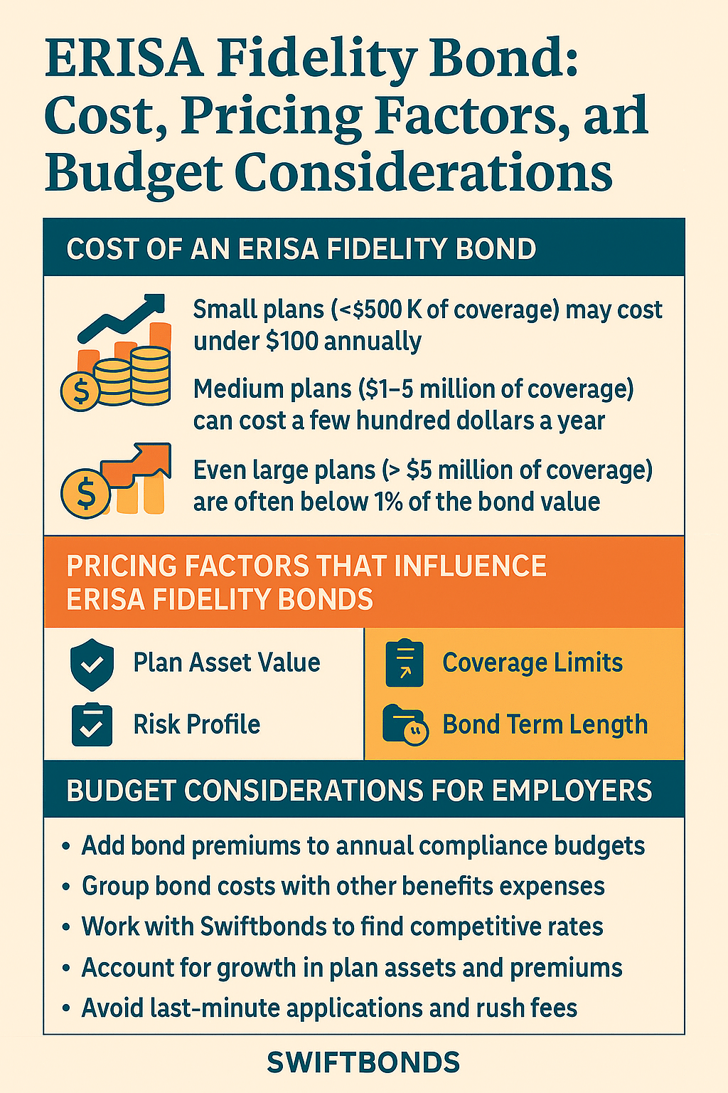 Infographic explaining ERISA fidelity bond costs, pricing factors, and employer budget considerations with icons for money, shields, and compliance planning.