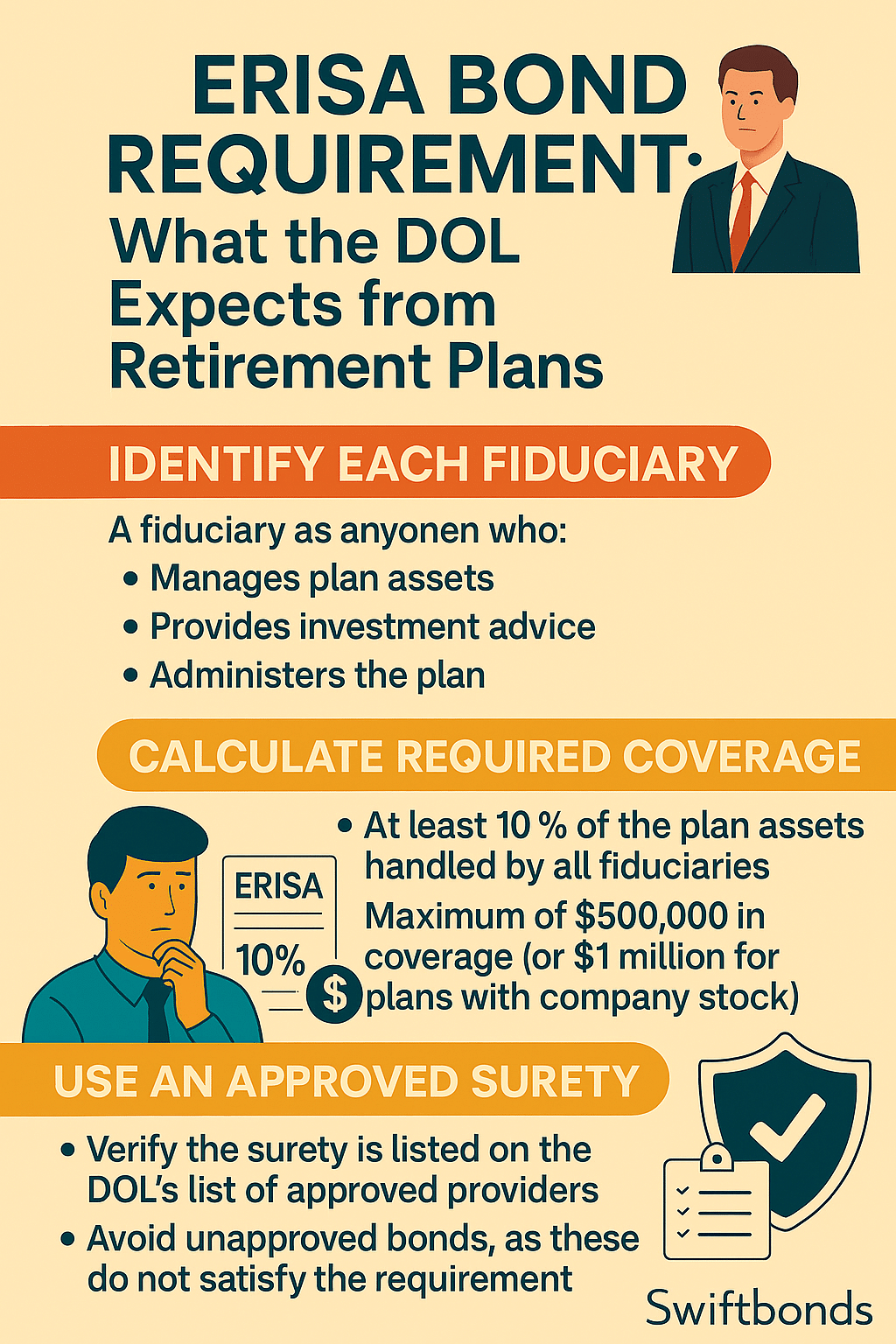 RISA Bond Requirement: What the DOL Expects from Retirement Plans,” showing steps to identify fiduciaries, calculate 10% coverage of plan assets with limits up to $500,000 ($1 million for company stock plans), and use approved sureties for compliance.