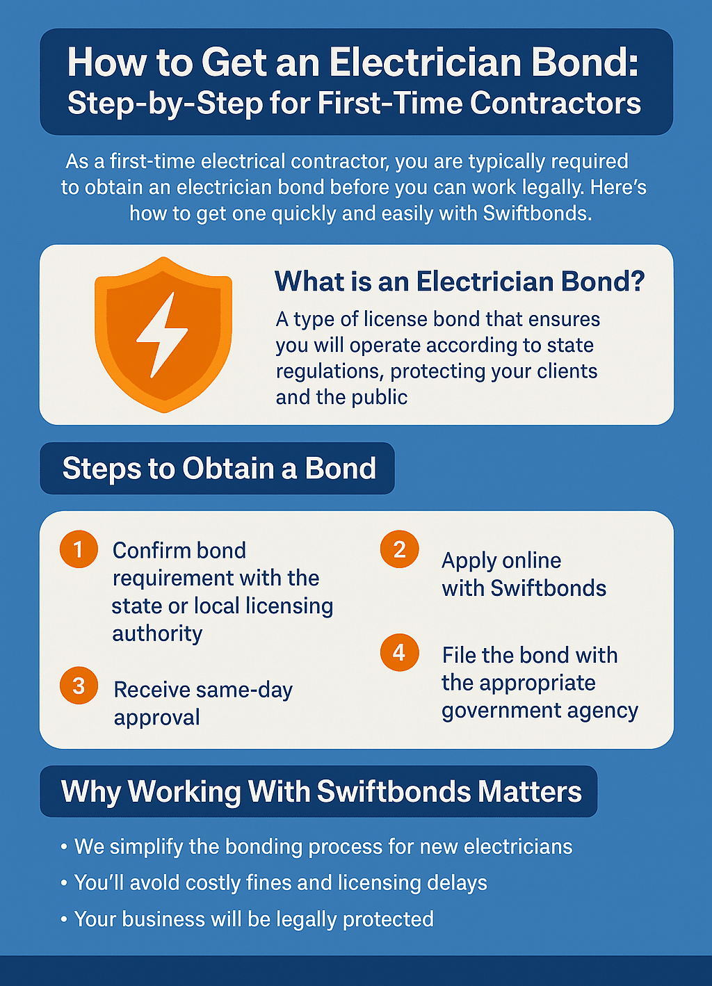Step-by-step infographic on how first-time contractors can get an electrician bond quickly with Swiftbonds, highlighting compliance, process, and benefits.