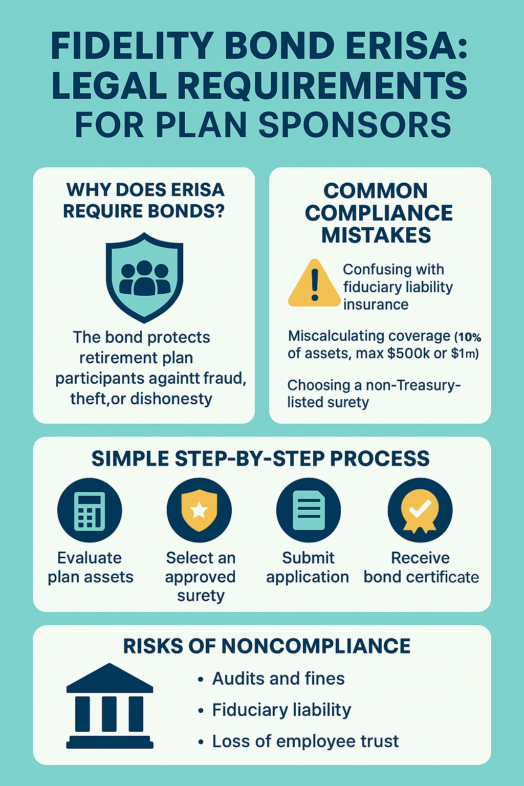 Step-by-step ERISA fidelity bond infographic highlighting why bonds are required, common compliance mistakes, bonding process, and risks of noncompliance.