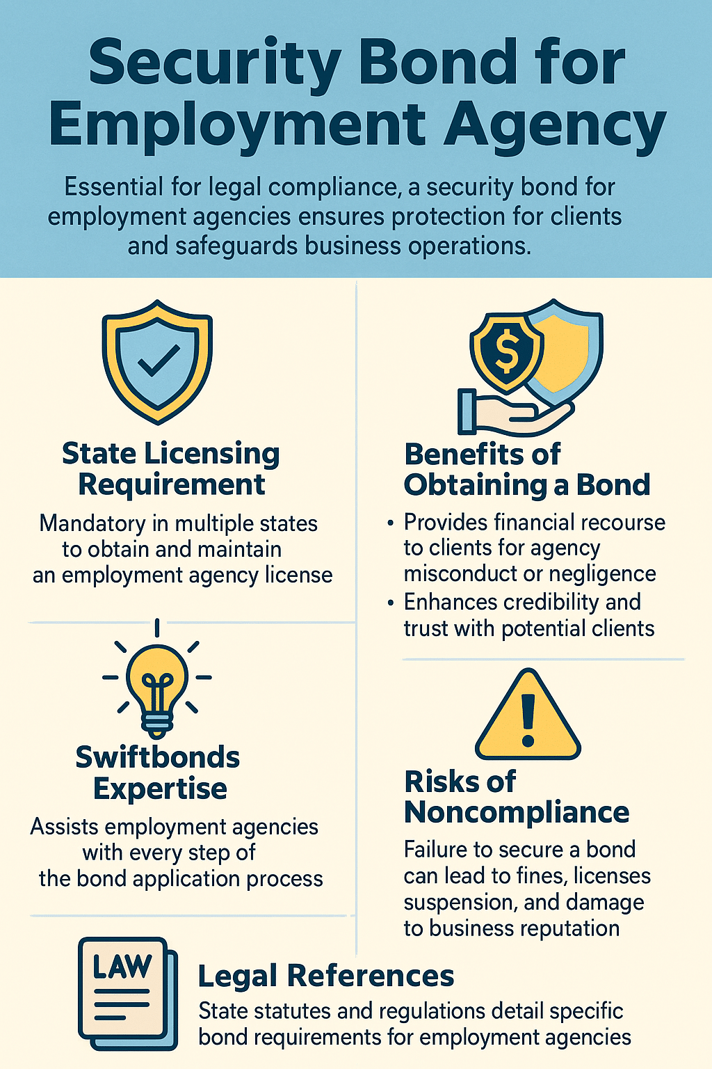 Infographic explaining the importance of a security bond for employment agencies, including compliance, benefits, risks, and legal statutes.