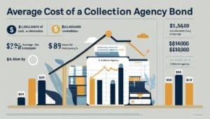 Detailed infographic on the average cost of a collection agency bond, highlighting figures, timelines, and compliance data with charts and visuals.