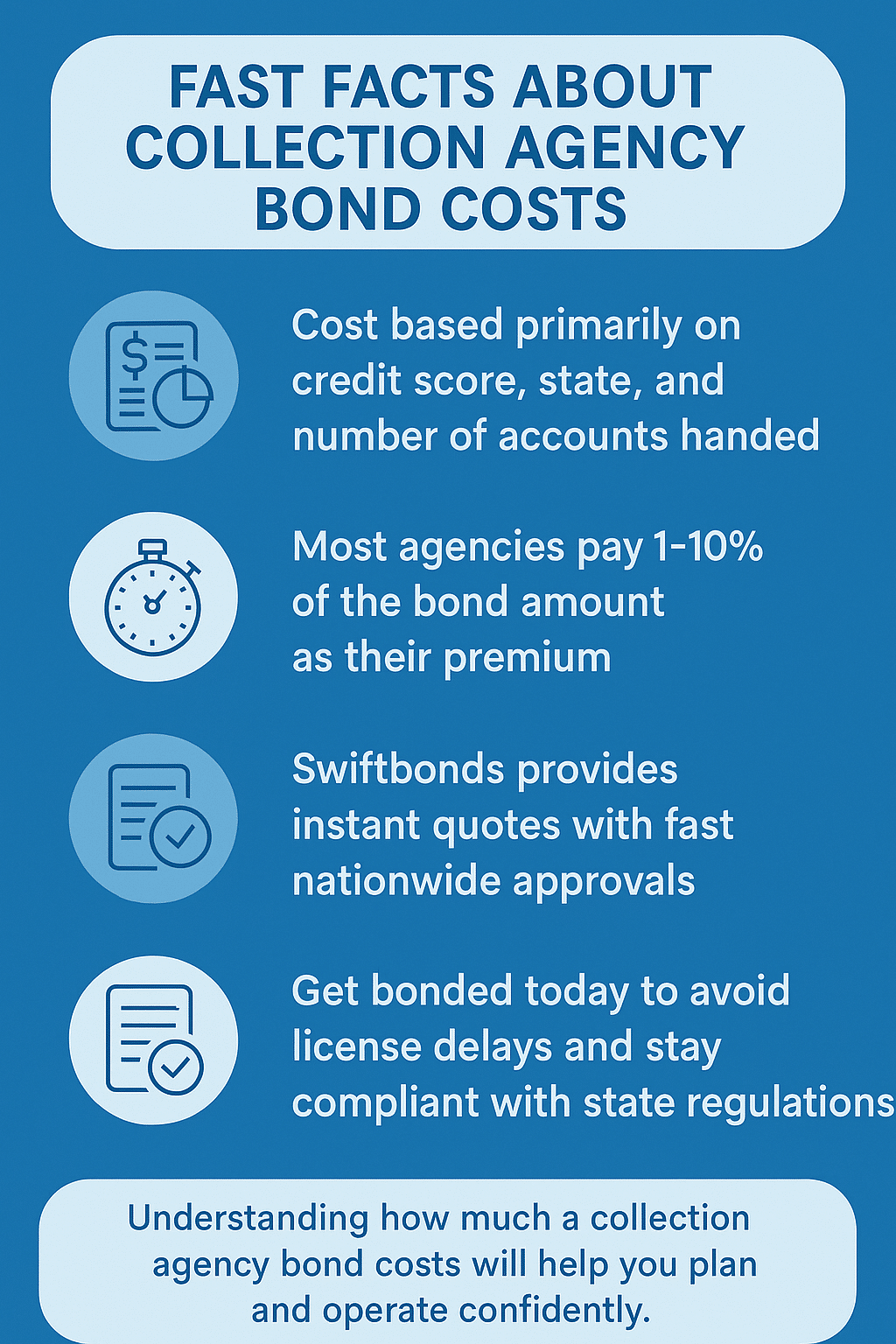 Infographic showing fast facts about collection agency bond costs, including credit-based pricing, premium ranges, and benefits of working with Swiftbonds.