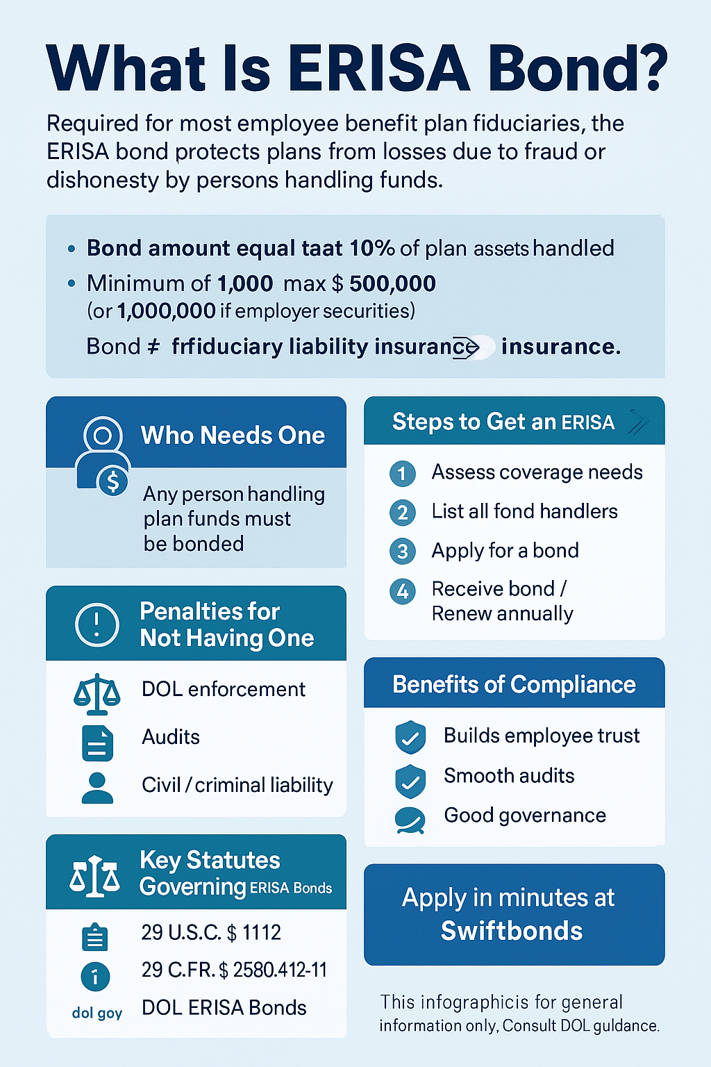 Infographic explaining ERISA bond requirements for plan administrators, including who needs coverage, steps to apply, penalties for noncompliance, benefits of compliance, and key federal statutes, with a call to action to apply at Swiftbonds.