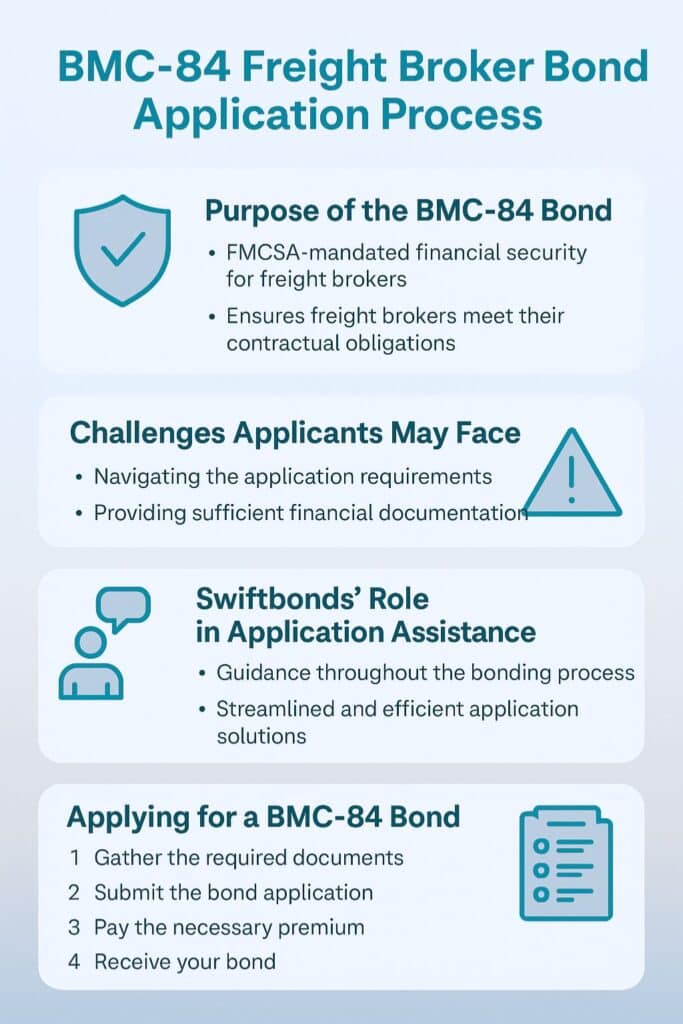 A step-by-step infographic explaining the FMCSA bond purpose, common challenges, Swiftbonds’ assistance, and how to apply.