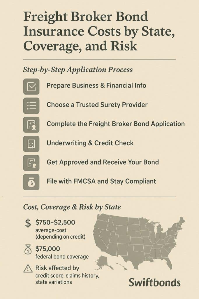 A professionally designed infographic showing the step-by-step application process and state cost breakdown for freight broker bond insurance costs, using elegant Folklore-inspired neutral tones.