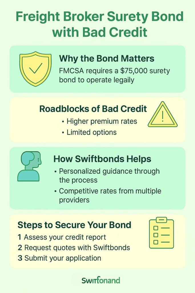 Infographic on freight broker surety bond with bad credit showing key challenges and solutions.