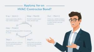 Graphic of a business professional explaining the step-by-step process of applying for an HVAC contractor bond, using a light winter color palette and circular process arrows.