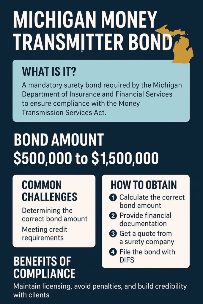 Infographic explaining Michigan Money Transmitter Bond requirements, showing bond purpose, amount range from $500,000 to $1,500,000, common challenges, how to obtain the bond, and benefits of compliance in Michigan state colors.