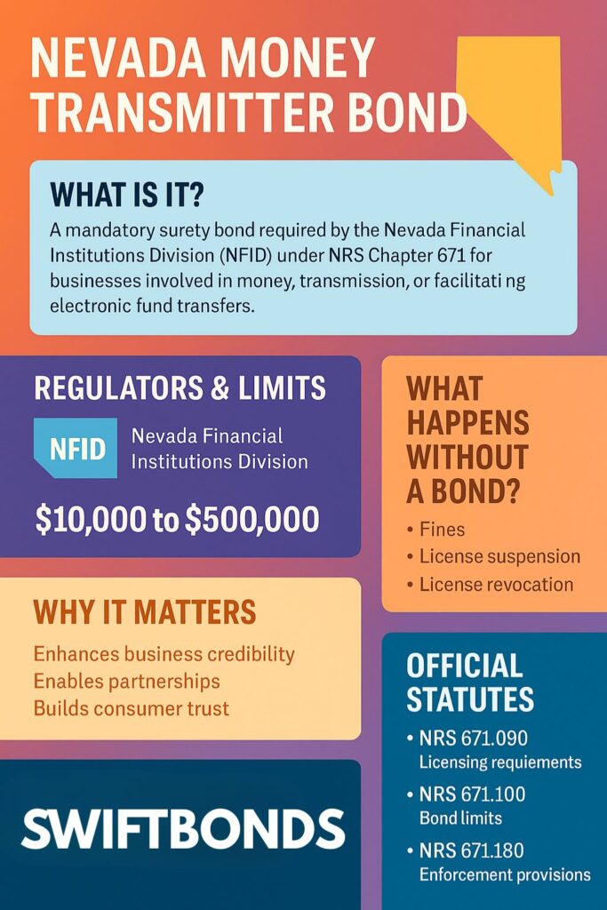Infographic summarizing Nevada Money Transmitter Bond requirements, showing NFID regulation, bond limits from $10,000 to $500,000, penalties for noncompliance, key statutes, and benefits of bonding for business credibility.