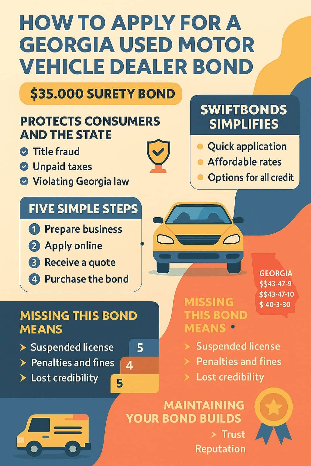 Colorful infographic explaining how to apply for a Georgia Used Motor Vehicle Dealer Bond, highlighting $35,000 surety bond requirement, five-step application process, penalties for missing the bond, Georgia law citations, and benefits of maintaining trust and compliance.