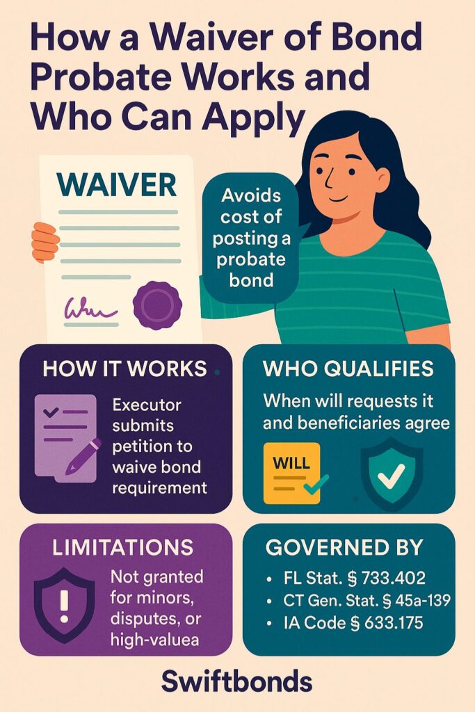 Colorful infographic explaining how a waiver of bond probate works, who qualifies, and key legal statutes governing estate bond waivers.