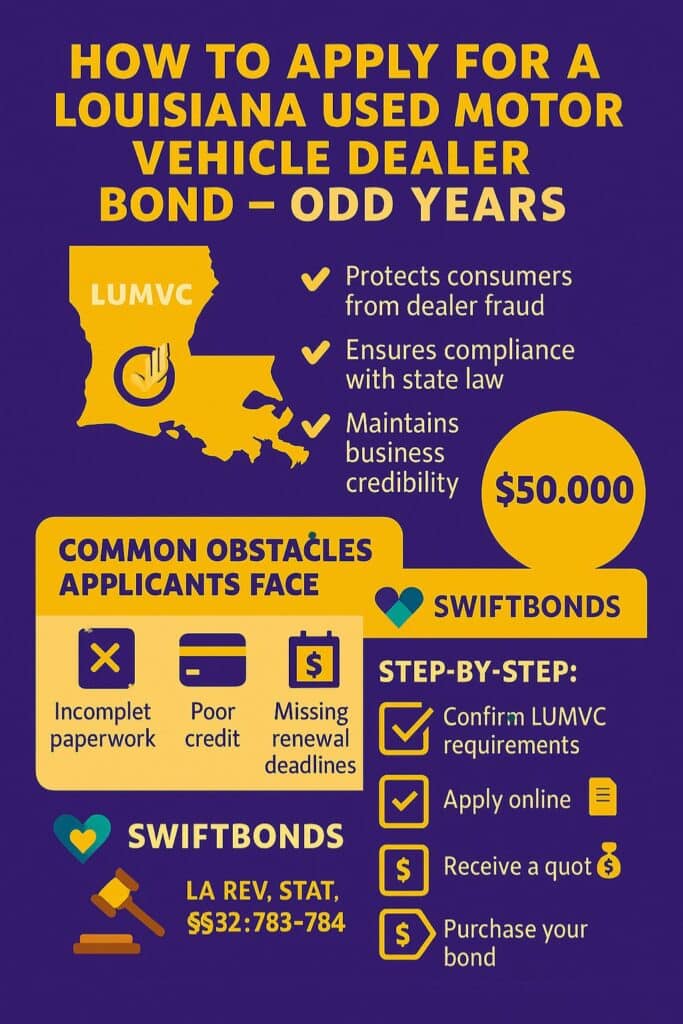 A vibrant Mardi Gras-themed infographic titled “How to Apply for a Louisiana Used Motor Vehicle Dealer Bond – Odd Years,” featuring gold, purple, and navy tones. It highlights LUMVC licensing requirements, $50,000 bond amount, common application challenges like poor credit and missed deadlines, and Swiftbonds’ simplified bonding process.